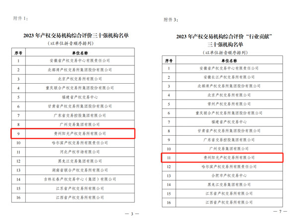 2024-3-30  喜報(bào)！貴州陽(yáng)光產(chǎn)權(quán)交易所獲評(píng)全國(guó)產(chǎn)權(quán)交易機(jī)構(gòu)綜合評(píng)價(jià)三十強(qiáng)機(jī)構(gòu)2.jpg