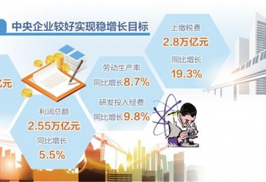 實(shí)現(xiàn)“三個明顯成效”預(yù)期目標(biāo)——國企改革三年行動高質(zhì)量收官