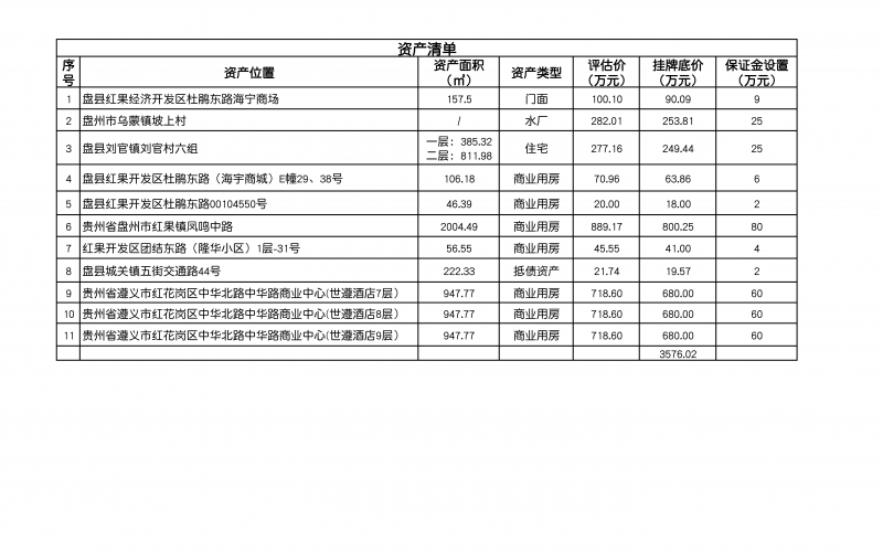 盤(pán)縣農(nóng)村信用合作聯(lián)社11處抵債資產(chǎn)轉(zhuǎn)讓